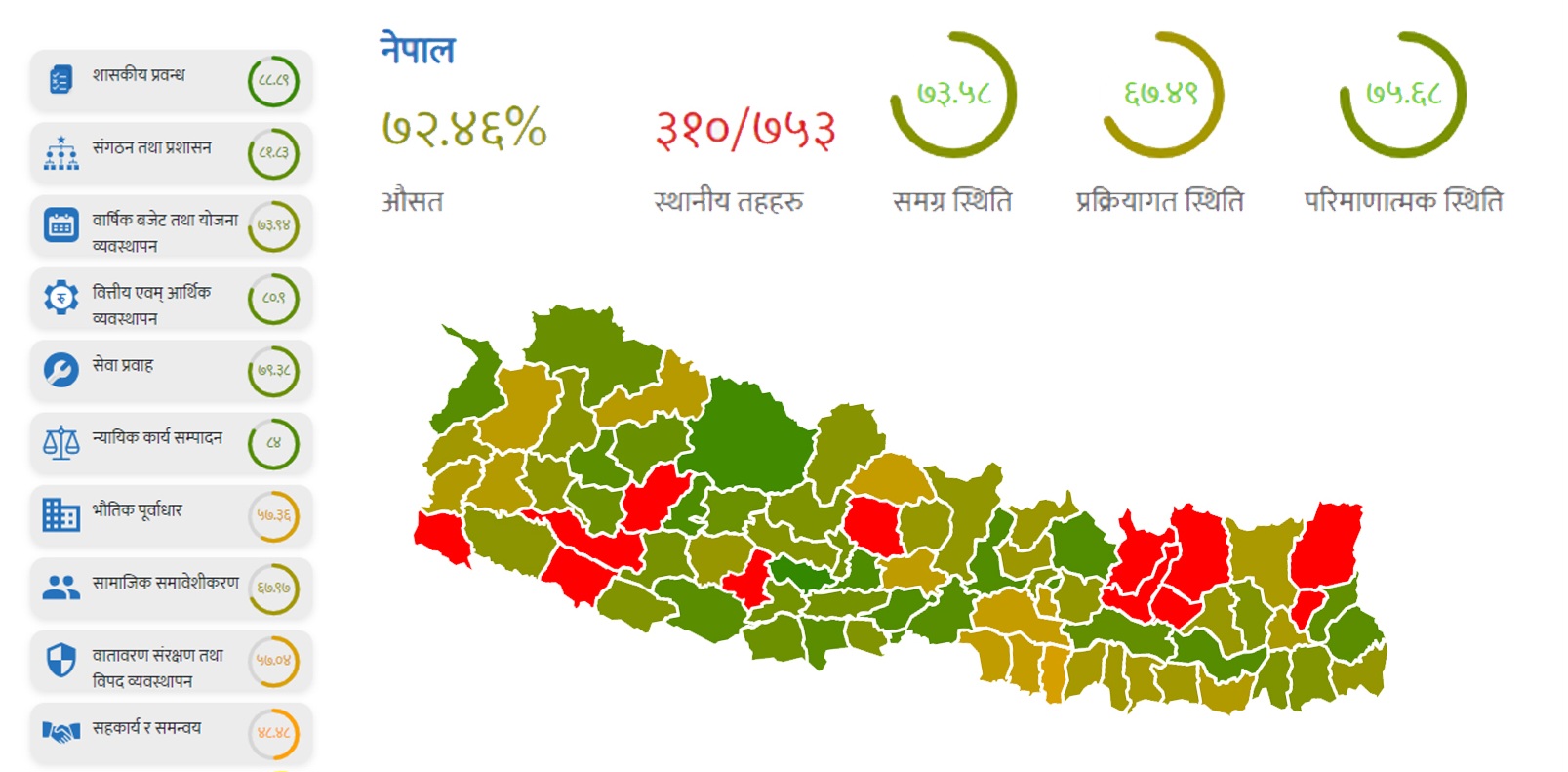 महोत्तरीका ४ स्थानीय तहको अंकभार शुन्य