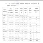 मन्त्रीको जिल्लामा कमजाेर कार्य सम्पादन, सत्र सय बढी योजनामा सात सय मात्र सम्झौता