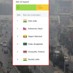 काठमाडौंको वायुप्रदूषण १७७ एक्यूआइ मापन, विश्वको दोस्रो प्रदूषित सहर