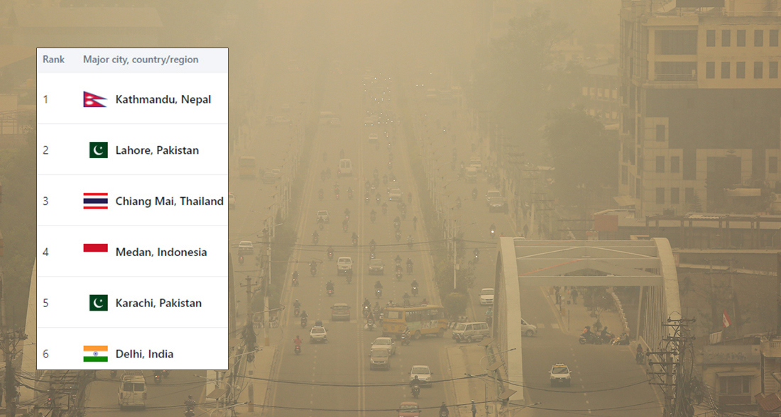 विश्वकै प्रदूषित सहरमा काठमाडौं, वायु प्रदूषण १७८ एक्यूआइ मापन